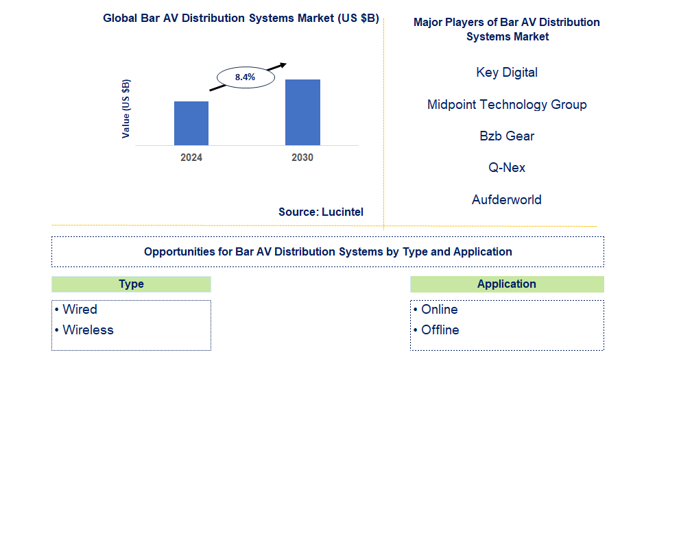 Bar AV Distribution Systems Market Trends and Forecast
